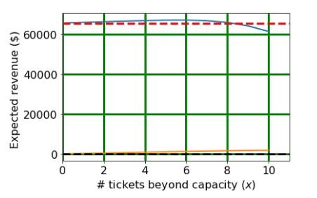 Expected Reveneu vs tickets beyond capacity graph