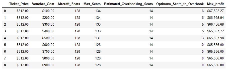 Table with Overbooking tickets sold and max profit