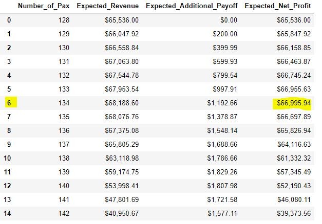 Table with Expected profit by exceeding overbooking